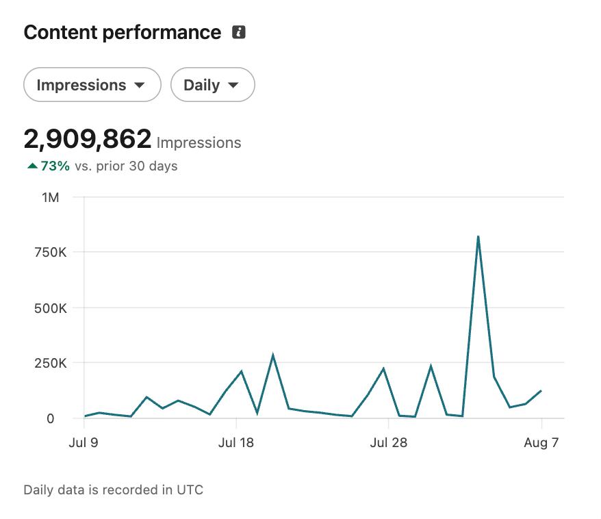 Founder-Led Scale: LinkedIn personal branding case study